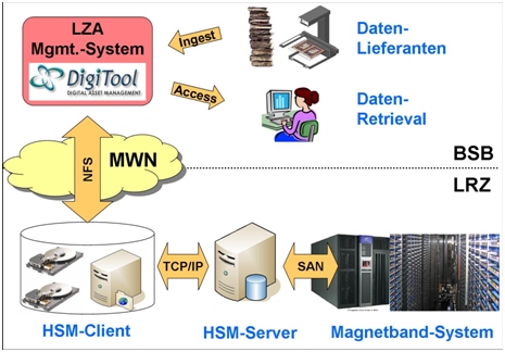 Systemarchitektur BABS
