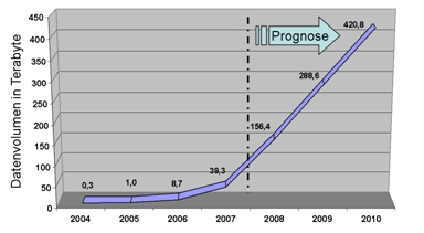 Prognostiziertes Datenvolumen