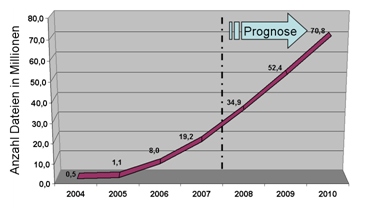 Prognostizierte Datenanzahl