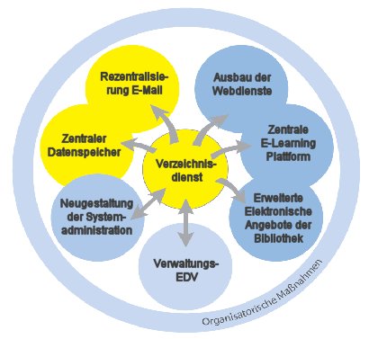 Teilprojekte von IntegraTUM