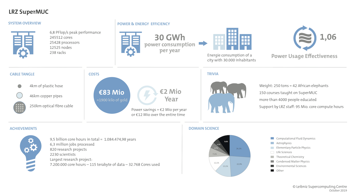 infografik_SuperMUC_s