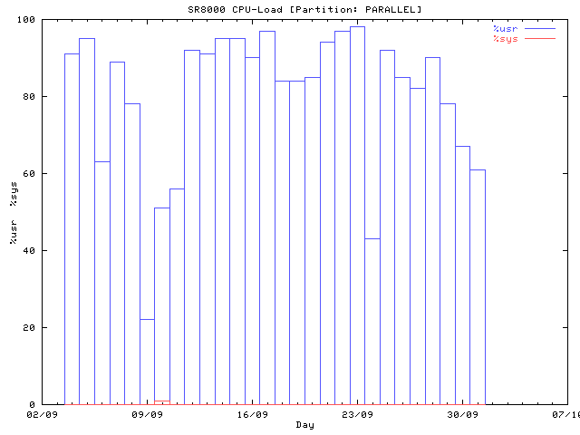 SR8000 CPU-Load