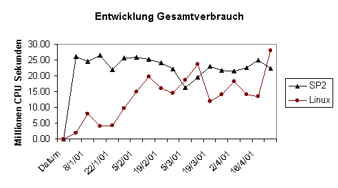 Entwicklung Gesamtverbrauch