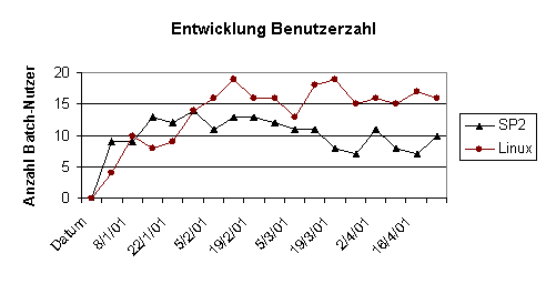 Entwicklung Benutzerzahl