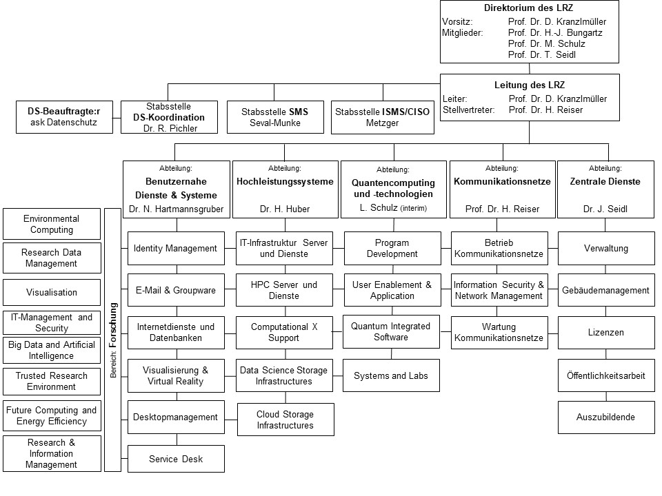 organigramm_lrz_2023