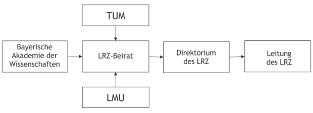 Organisationen